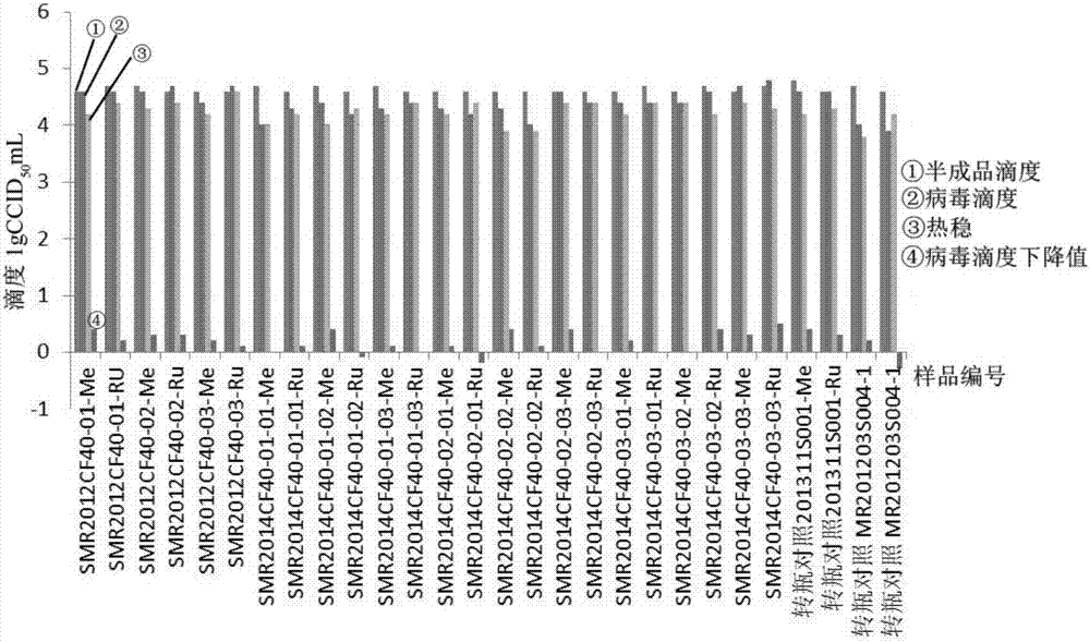 Cell-factory-based measles virus stock solution and measles-series attenuated live vaccine preparation