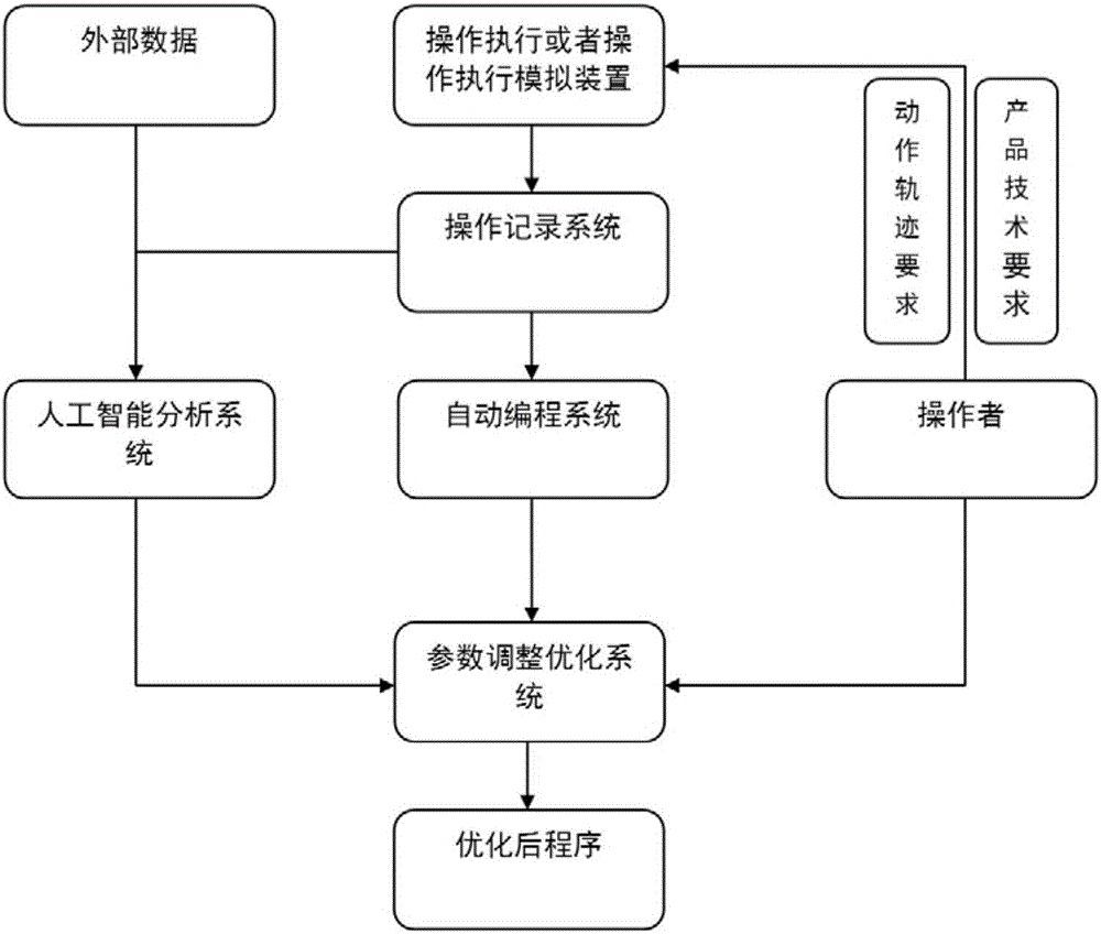 Auxiliary programming method for numerical control processing equipment execution program