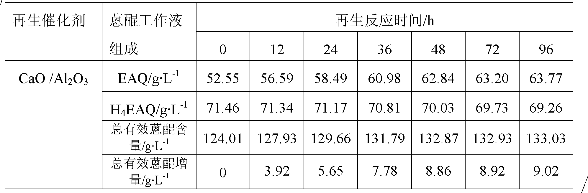 Anthraquinone degradation product regeneration catalyst and preparation method thereof