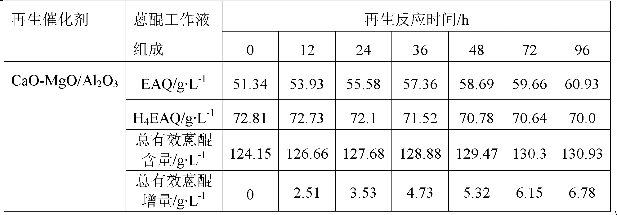 Anthraquinone degradation product regeneration catalyst and preparation method thereof