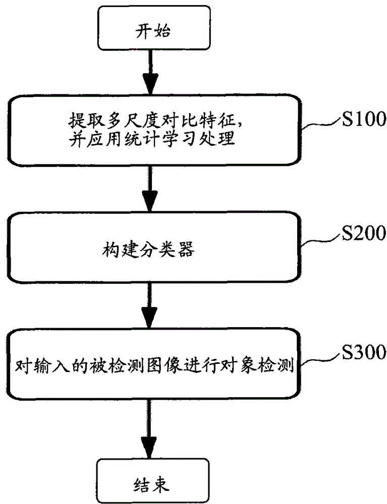 Object detection device and method based on multi-scale contrastive features