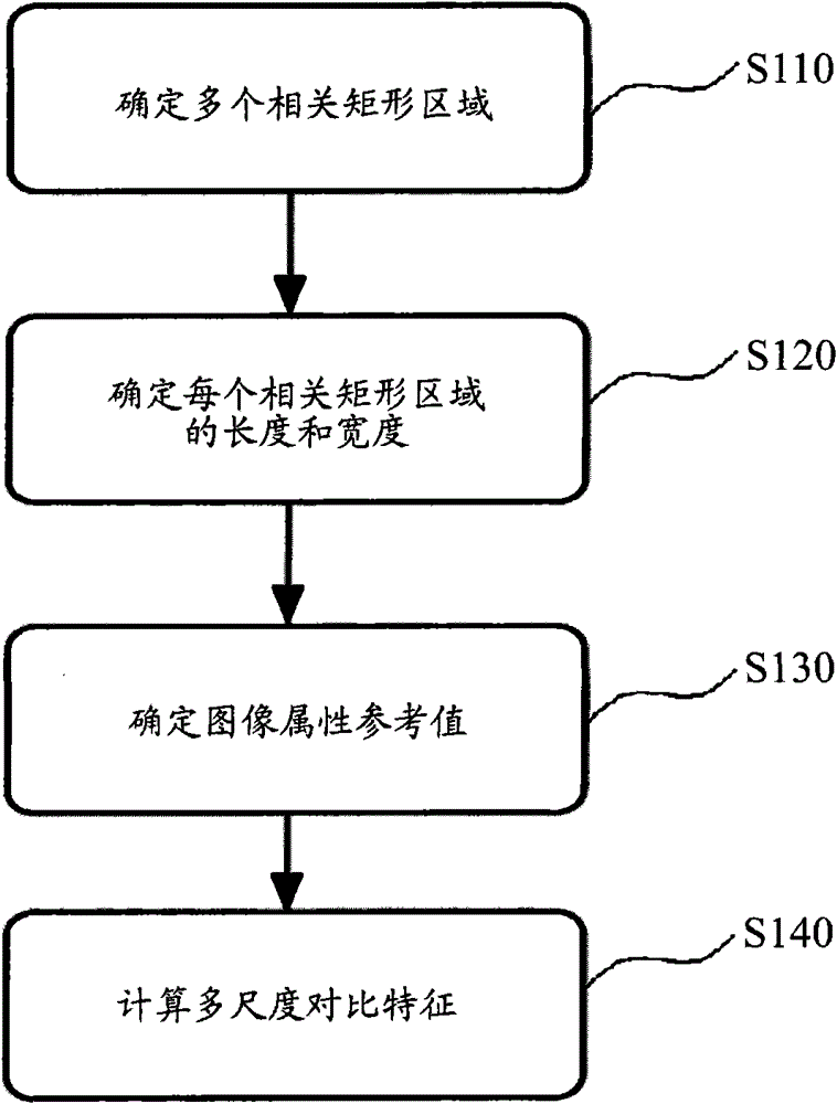 Object detection device and method based on multi-scale contrastive features