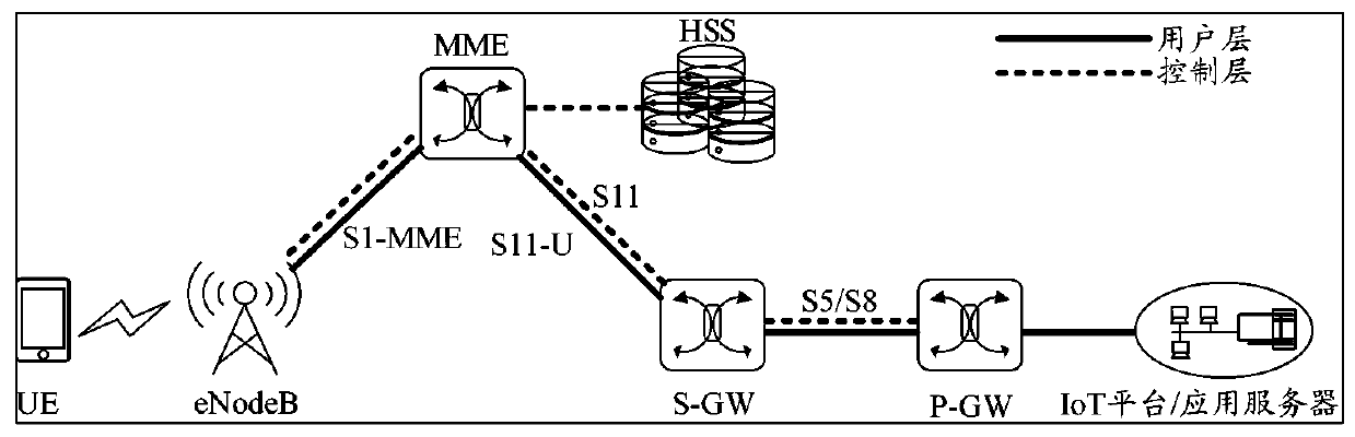 A congestion control method and IoT platform