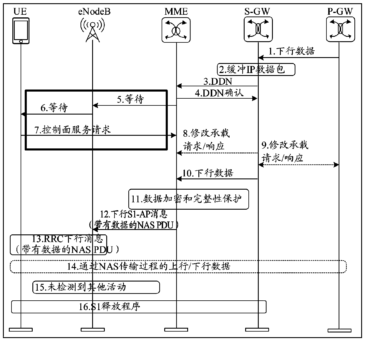 A congestion control method and IoT platform