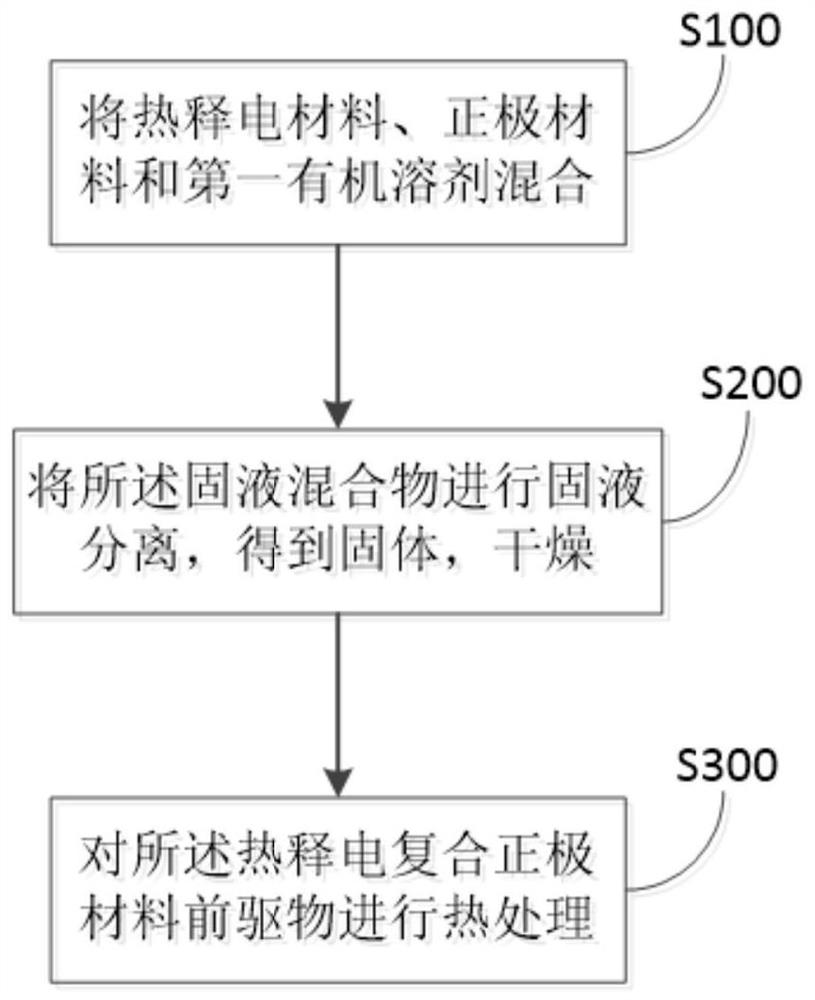 Pyroelectric composite positive electrode material and preparation method and application thereof