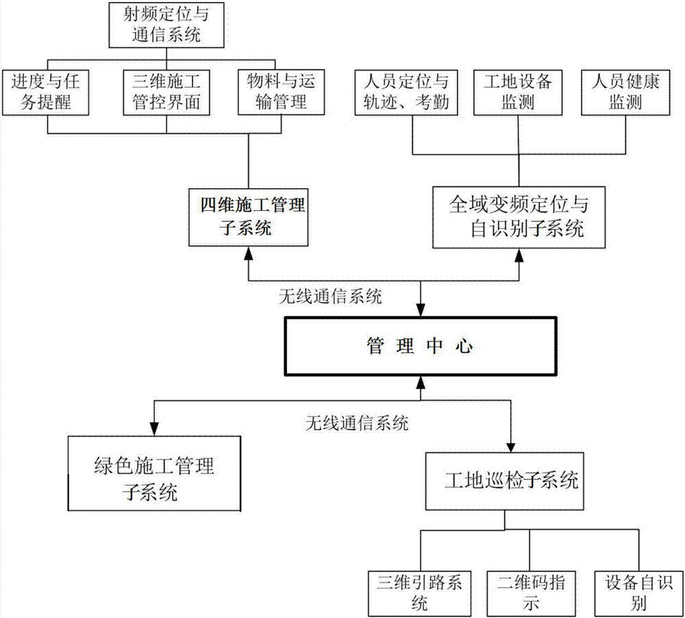 Smart construction site management system based on global variable frequency positioning and automatic recognition technologies