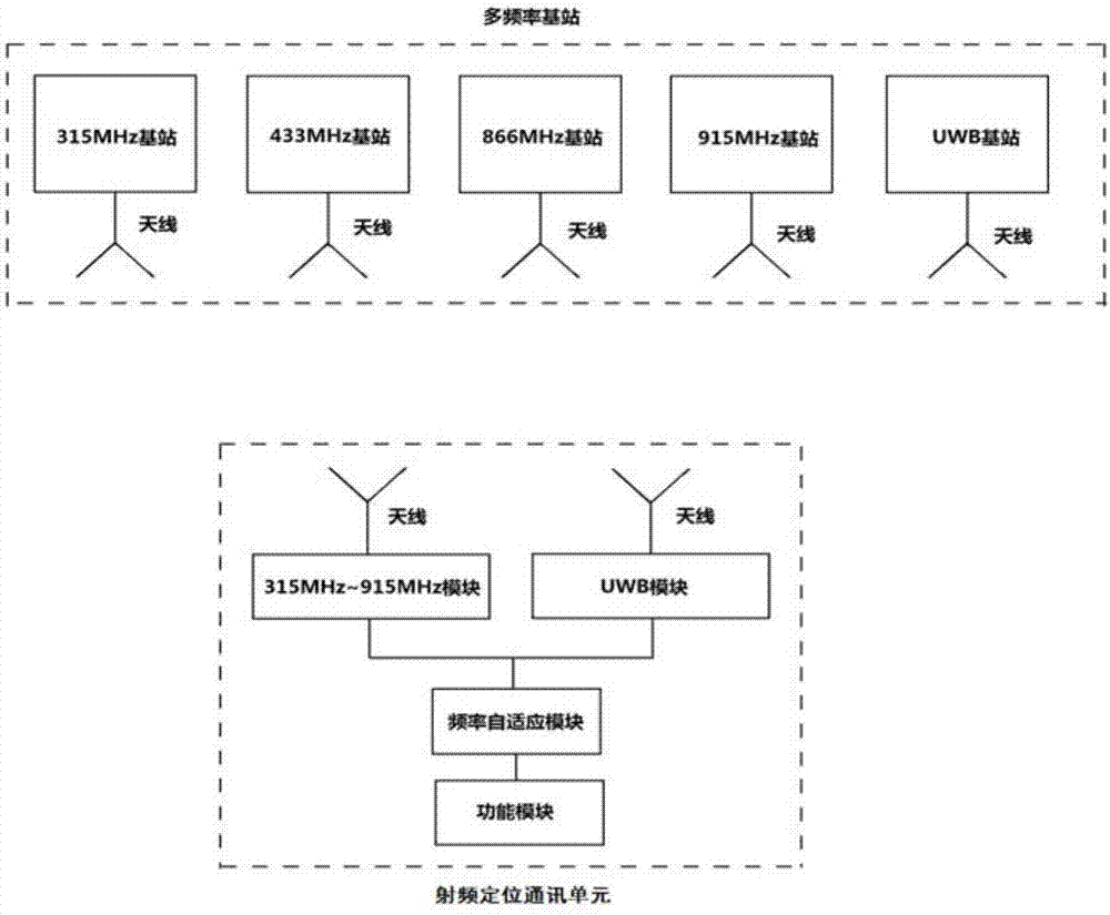 Smart construction site management system based on global variable frequency positioning and automatic recognition technologies