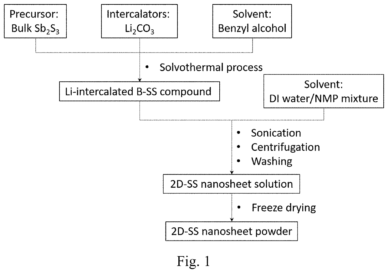 PREPARATION METHOD FOR ULTRATHIN SB2S3 NANOSHEET AS ANODE MATERIAL FOR Li/Na ION BATTERY APPLICATIONS