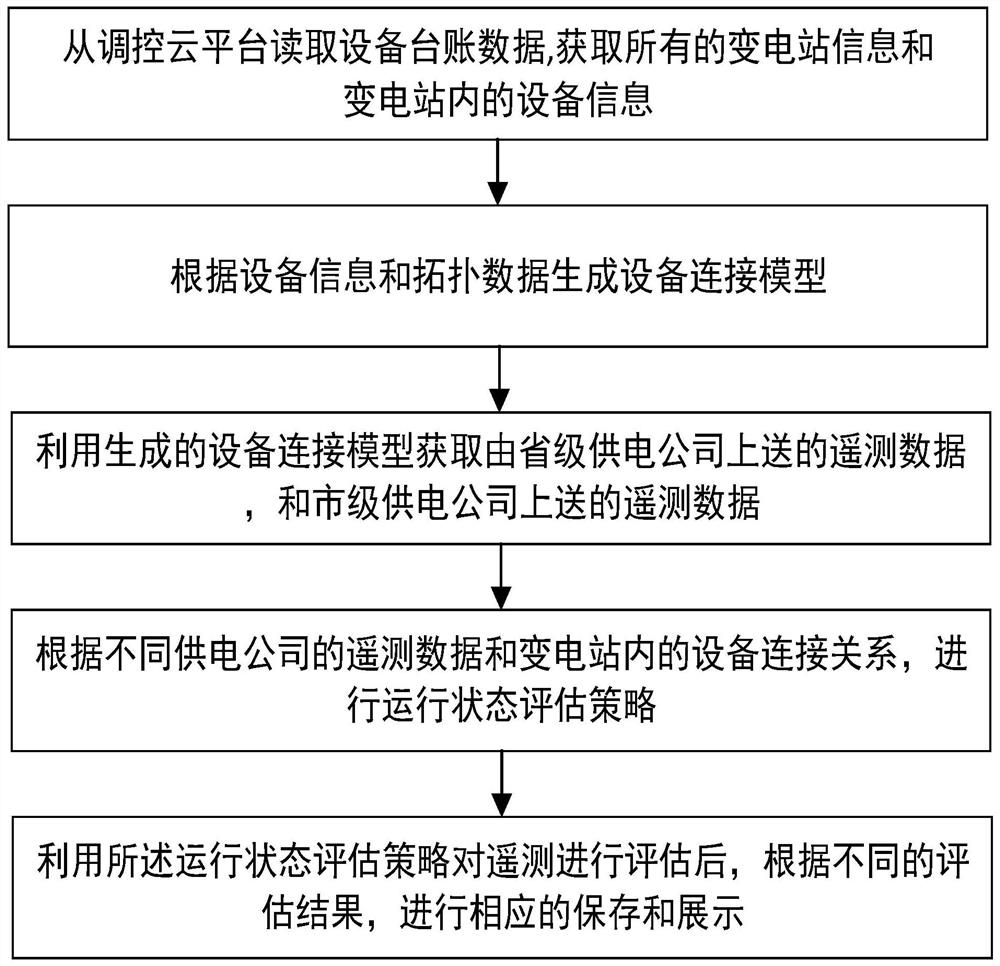 Transformer substation operation state research and judgment method based on regulation and control cloud