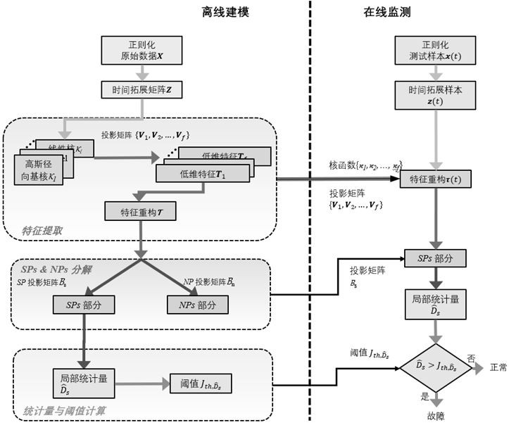 Blast furnace ironmaking process monitoring method based on Local-DBKSSA