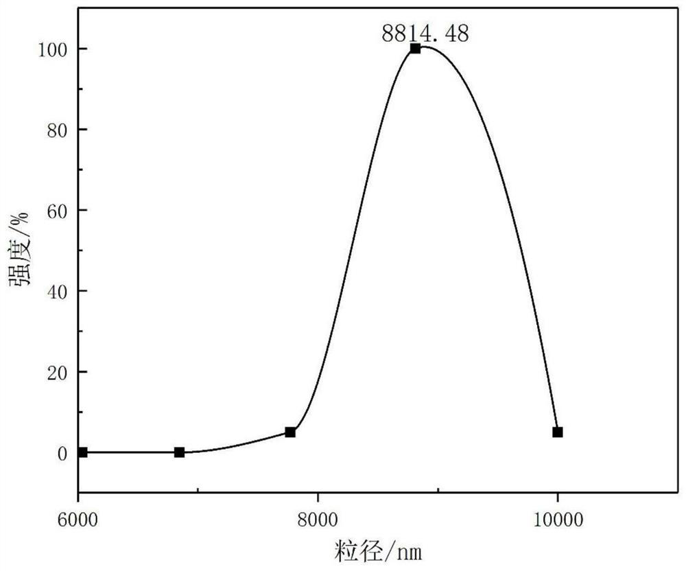 based on co  <sub>2</sub> /n  <sub>2</sub> Preparation method of paraffin granules of switching emulsion and application of paraffin granules