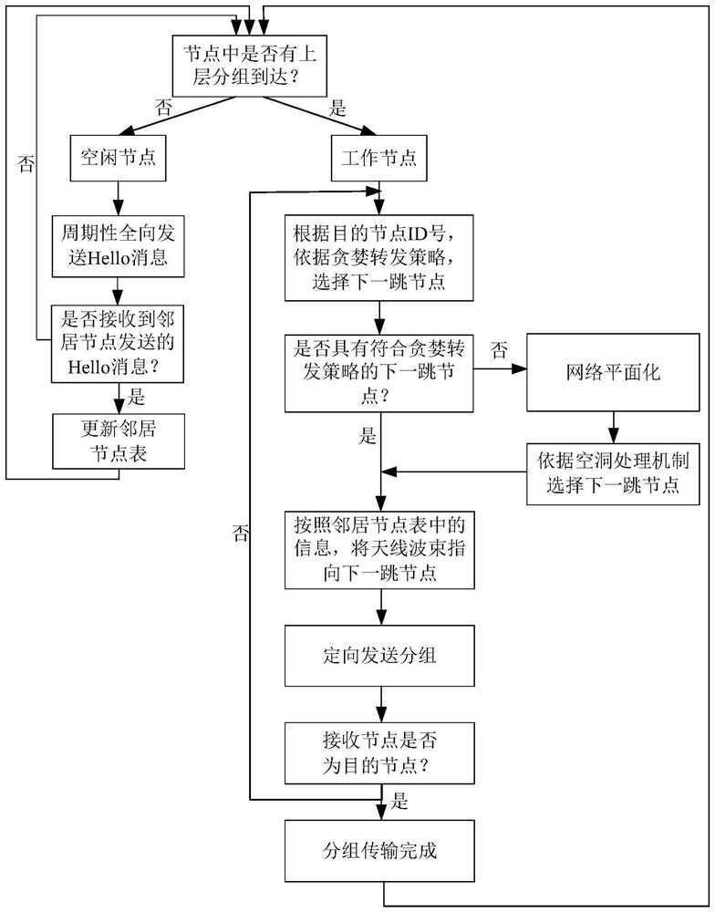 Directional greedy geographical routing method for intelligent antenna