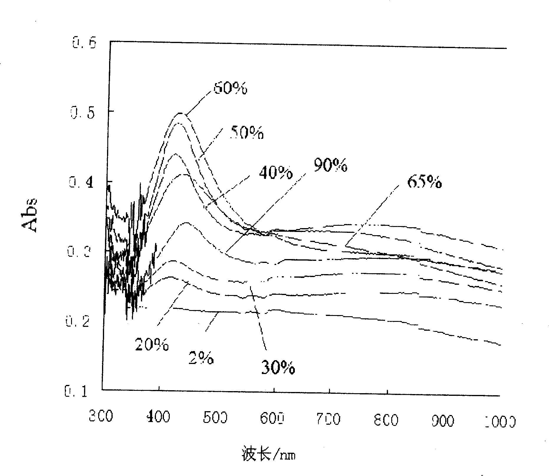 Method for preparing nano silver particle dispersion silicon dioxide optical film