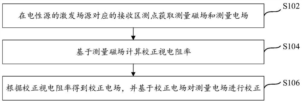 Static displacement correction method, device and intelligent terminal in controllable source electromagnetic method measurement