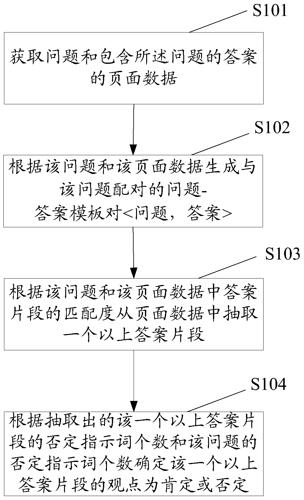 A data processing method and device for retrieval