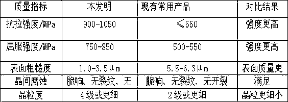 Martensitic stainless steel forged piece and forging and rolling heat treatment integrated production process