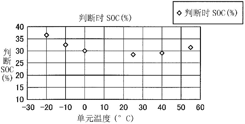 Cell state supervision apparatus