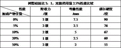 Methyl methacrylate modified silicon resin coating and preparation method thereof