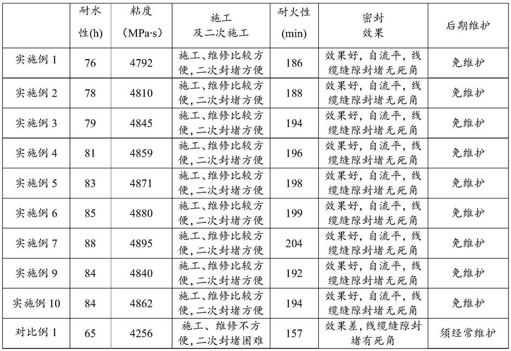 Polymer fire-proof and moisture-proof sealing agent and its preparation method and application