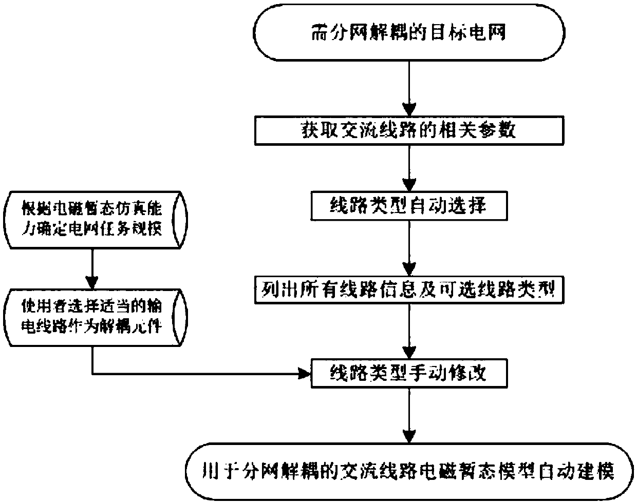 Sub-network decoupling method and system for electromagnetic transient automatic modeling of a large-scale power grid