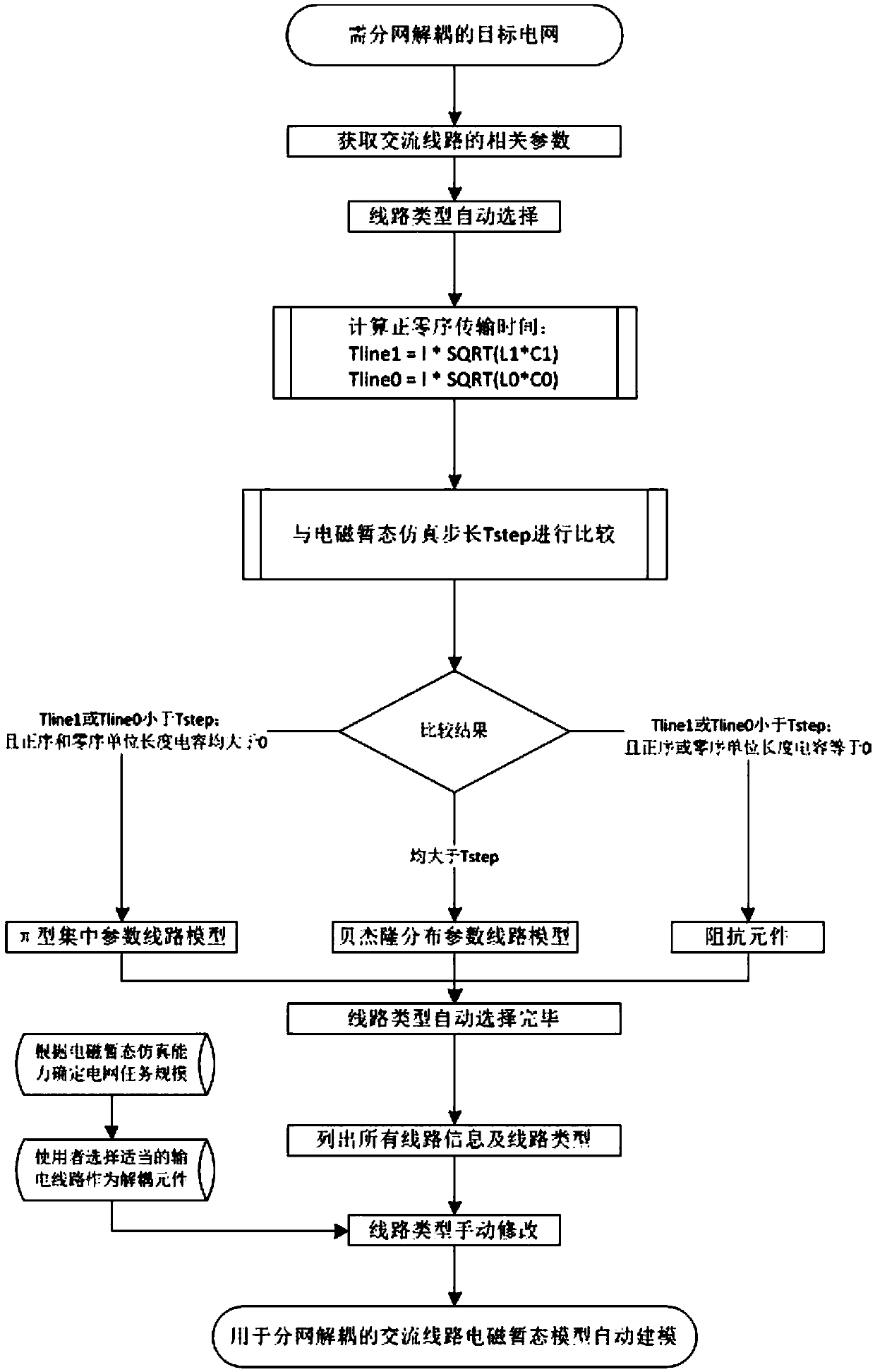 Sub-network decoupling method and system for electromagnetic transient automatic modeling of a large-scale power grid