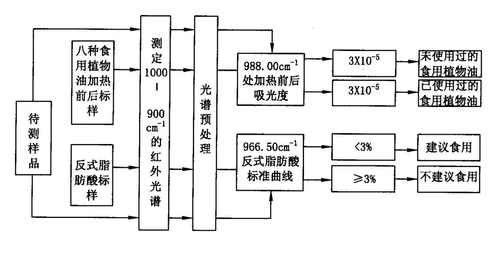 Quick detecting method of edible vegetable oil quality