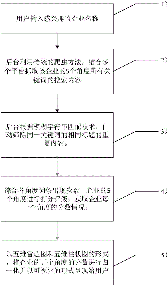 Enterprise credit assessment method based on big data mining technology