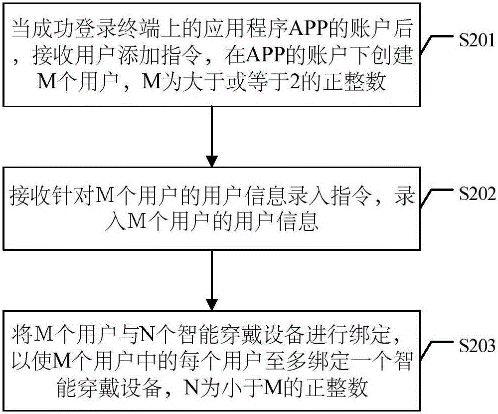 User management method and terminal