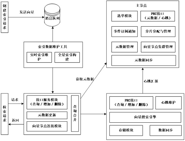 Distributed vector retrieval system and method