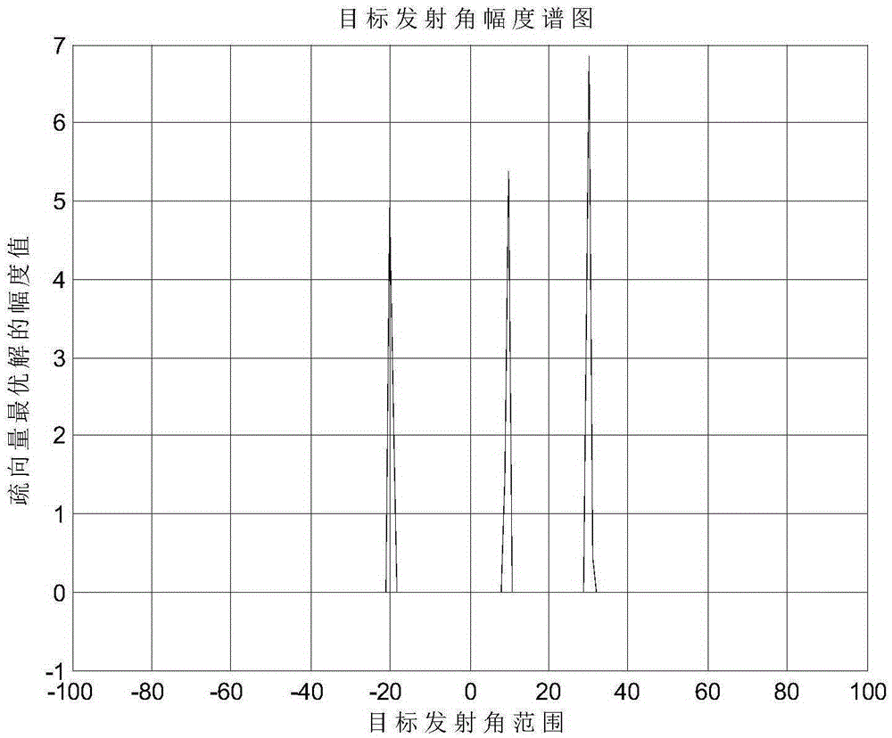 Compressed sensing-based multi-input and multi-output radar two-dimensional angle estimation method