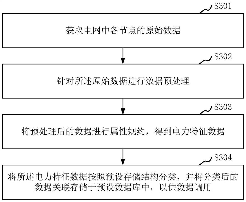 Electric power big data online analysis processing method, apparatus and device, and storage medium