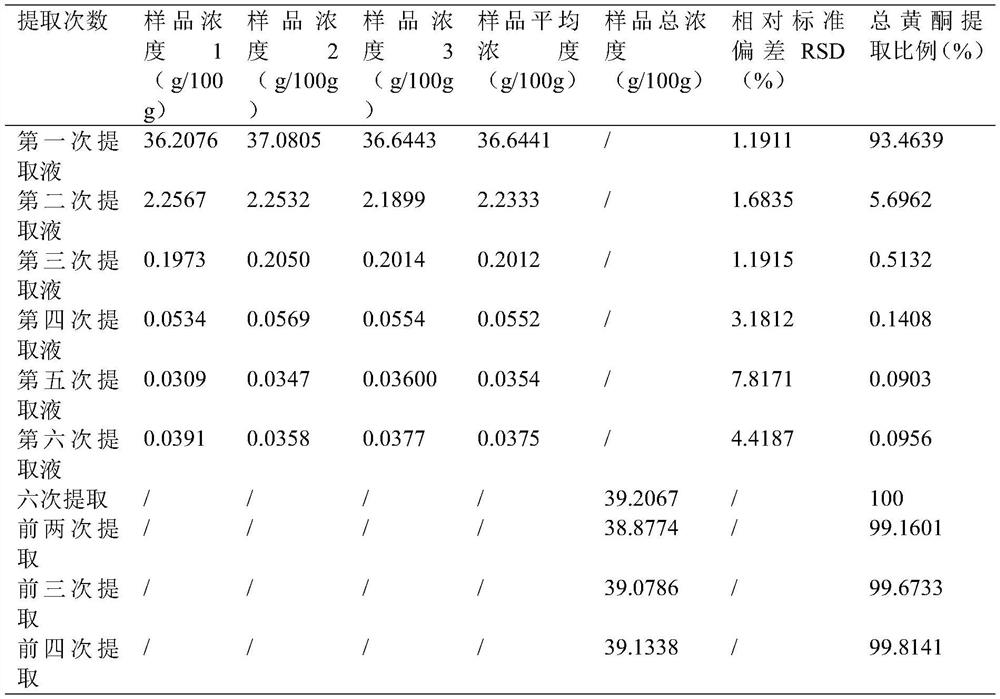 Method for detecting total flavonoids of ampelopsis grossedentata leaf substitute tea