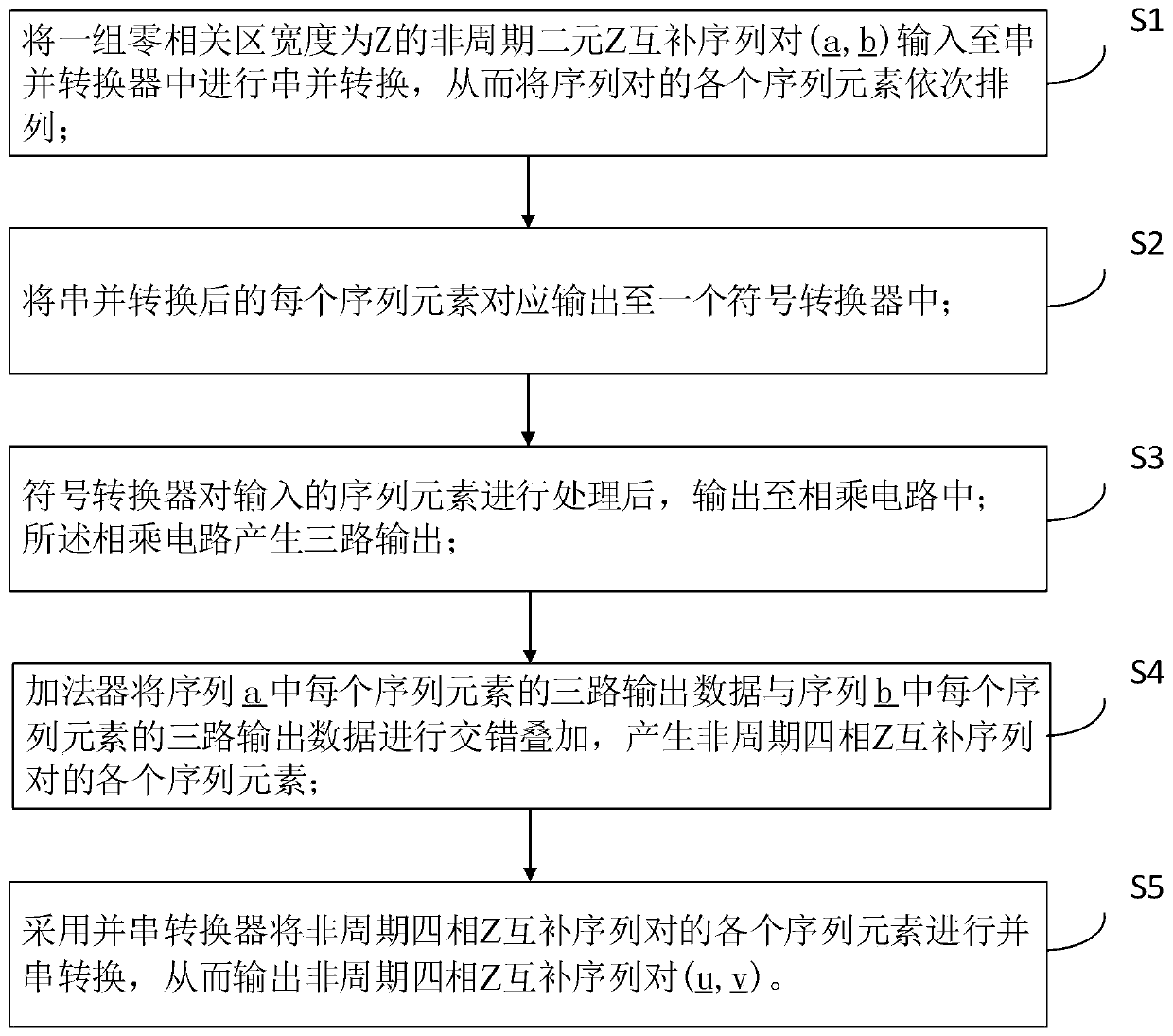 Method and device for generating aperiodic four-phase Z complementary sequence pair signal