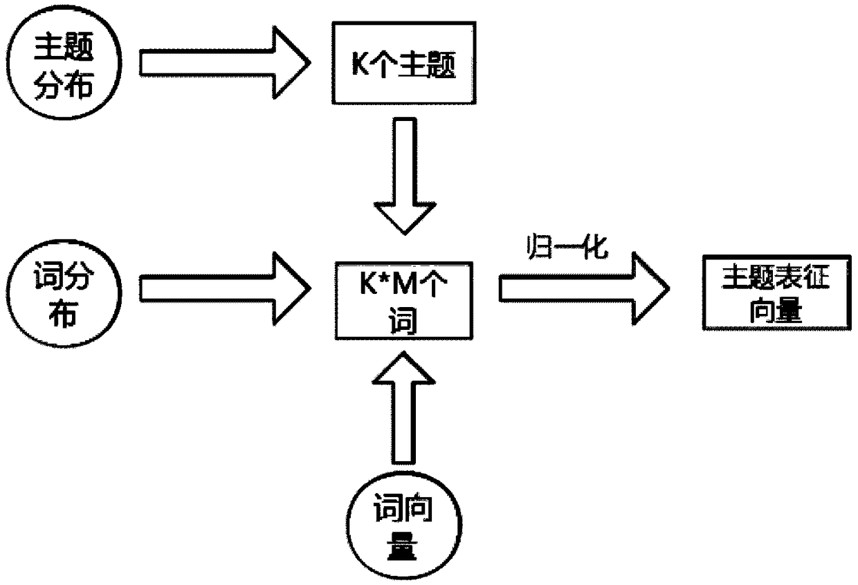 News recommendation method and topic characterization method based on RNN and attention mechanism