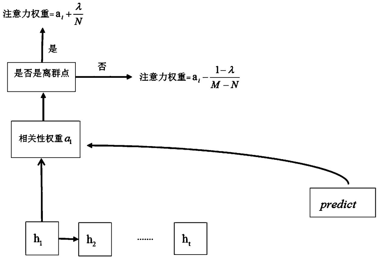 News recommendation method and topic characterization method based on RNN and attention mechanism