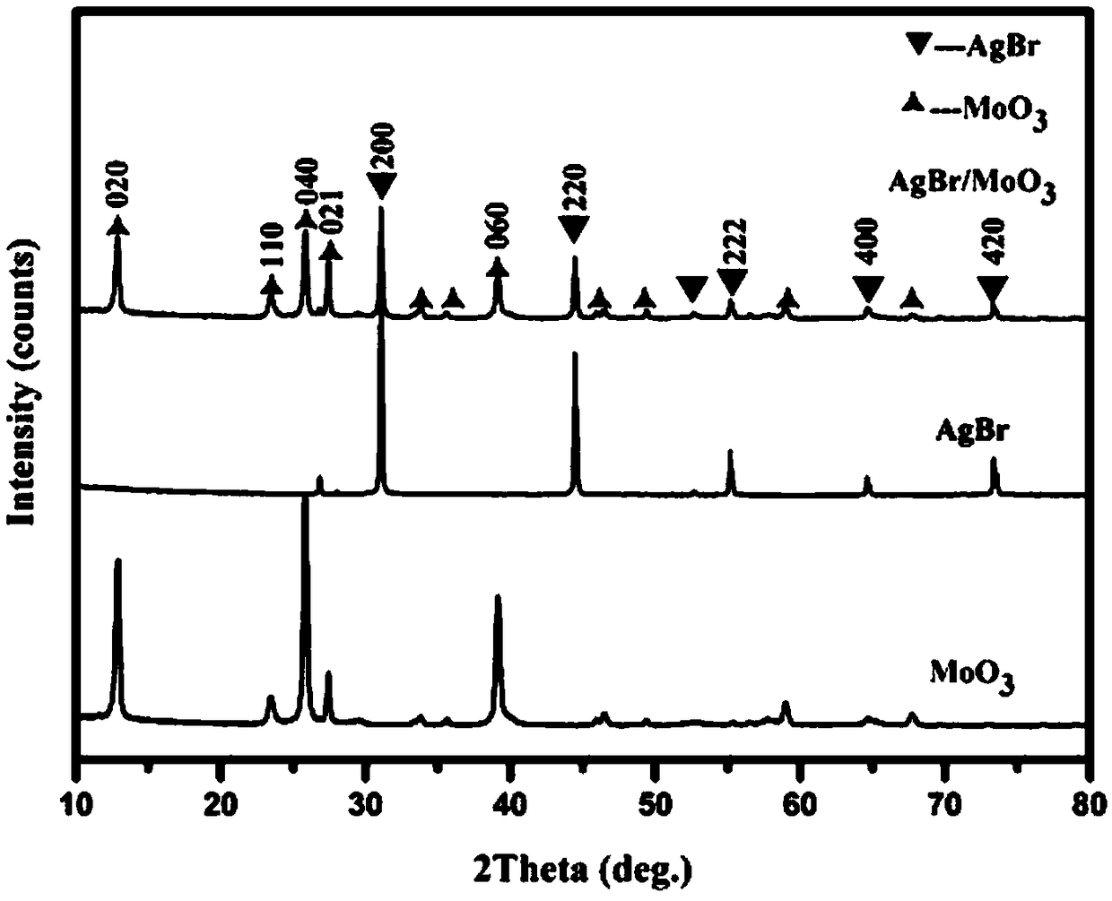 A composite photocatalyst for rapidly and efficiently degrading rhodamine b and its preparation method