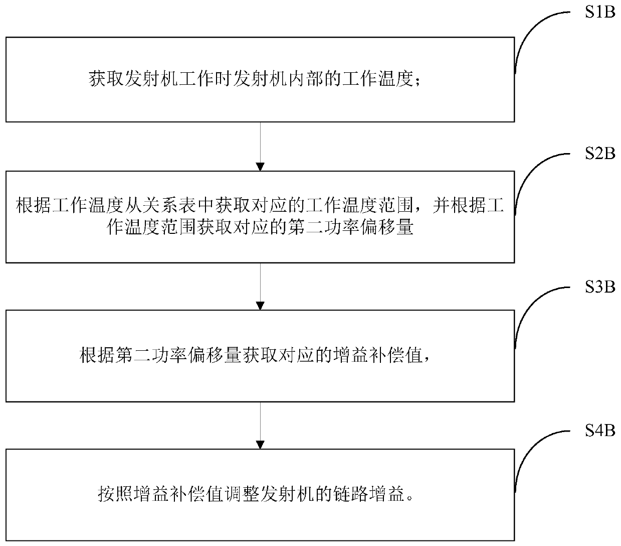 Transmitter output power control method and device and transmitter