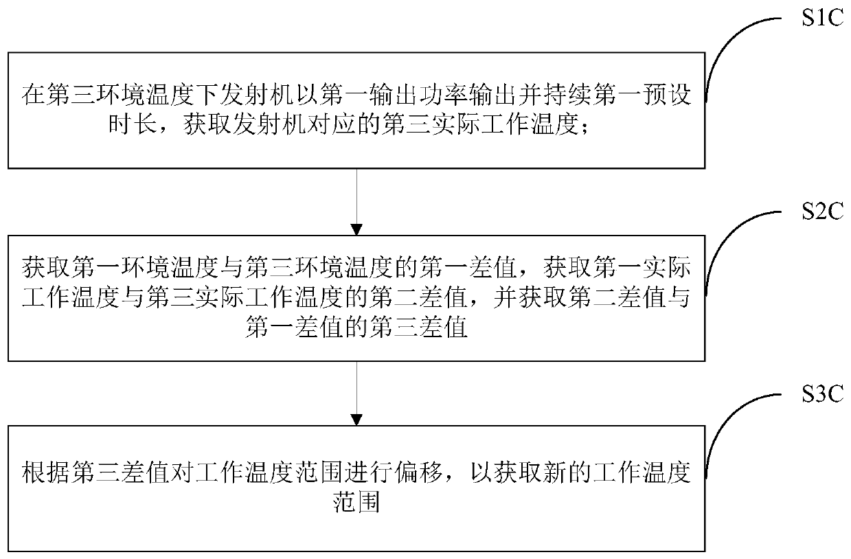 Transmitter output power control method and device and transmitter