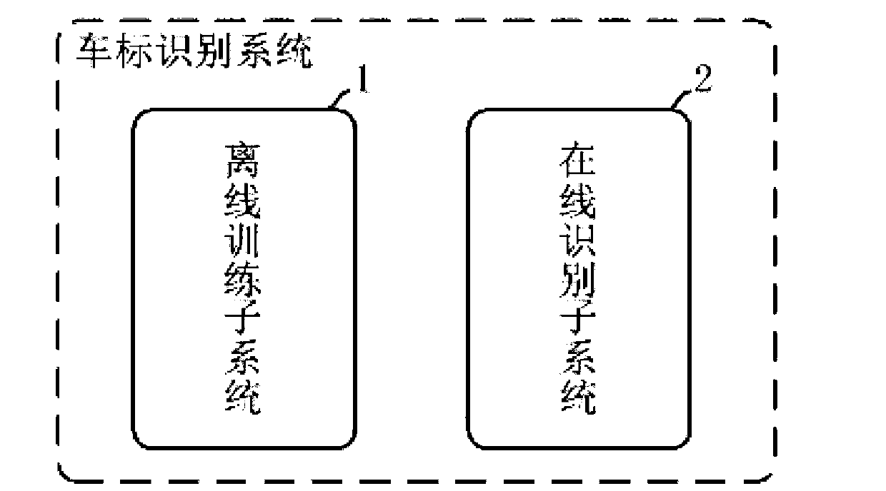 Automatic identification method and system for vehicle logo