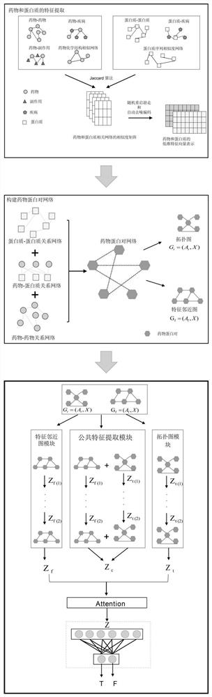 Drug target interaction prediction method based on multi-channel graph convolutional network