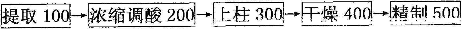 Production process of secoisolariciresinol diglucoside