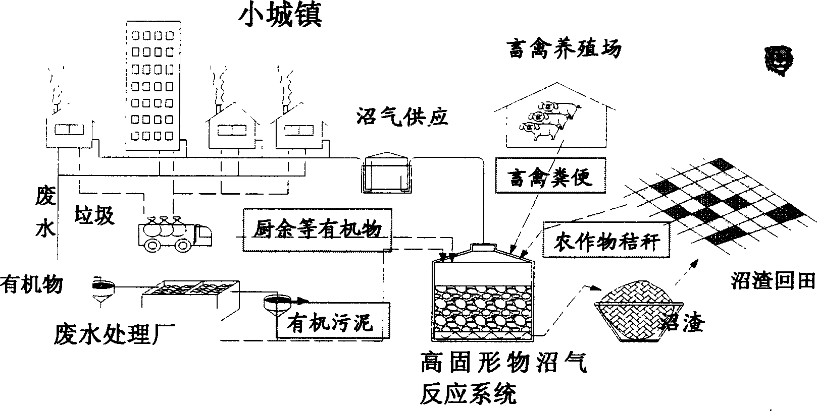 Marsh gas production technology using kitchen residue, straw, stock and fowl dejecta and active mud as material