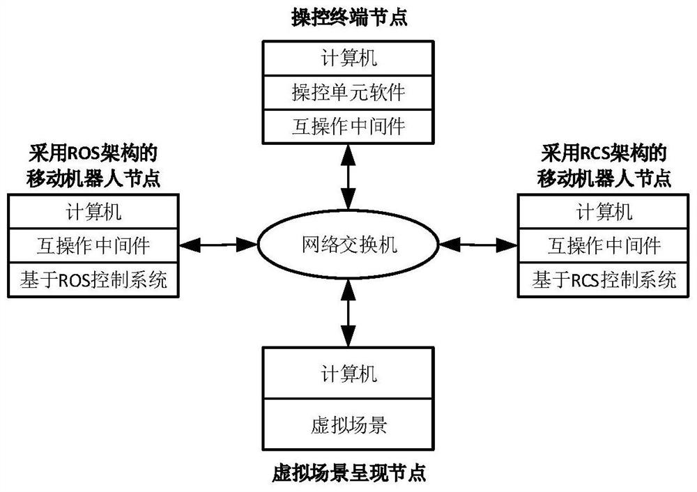 Interoperation middleware testing system and method for heterogeneous mobile robots