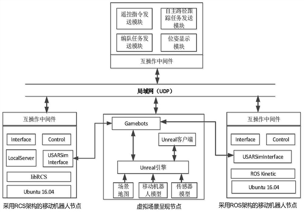 Interoperation middleware testing system and method for heterogeneous mobile robots