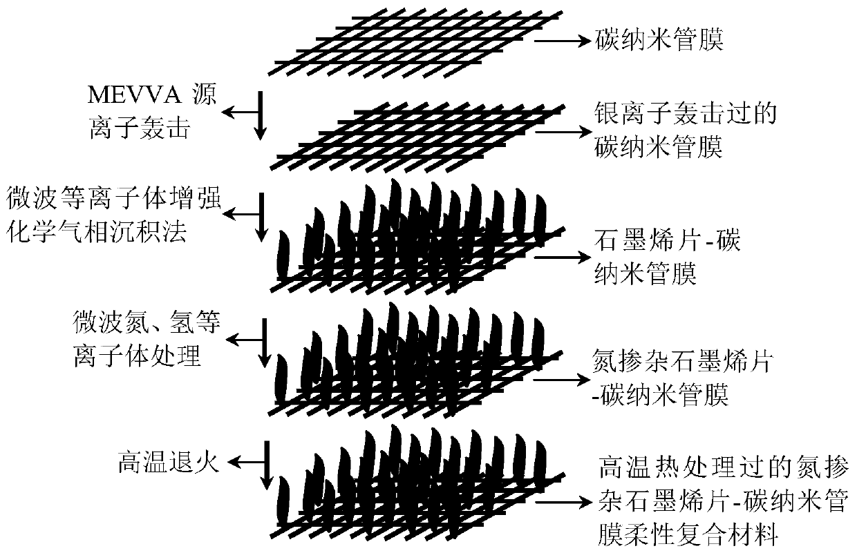 A method to improve the field emission performance of graphene sheet-carbon nanotube film flexible composite material