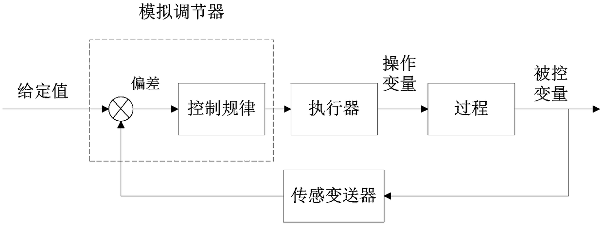 Multi-loop control device for thermal coupling air separation column