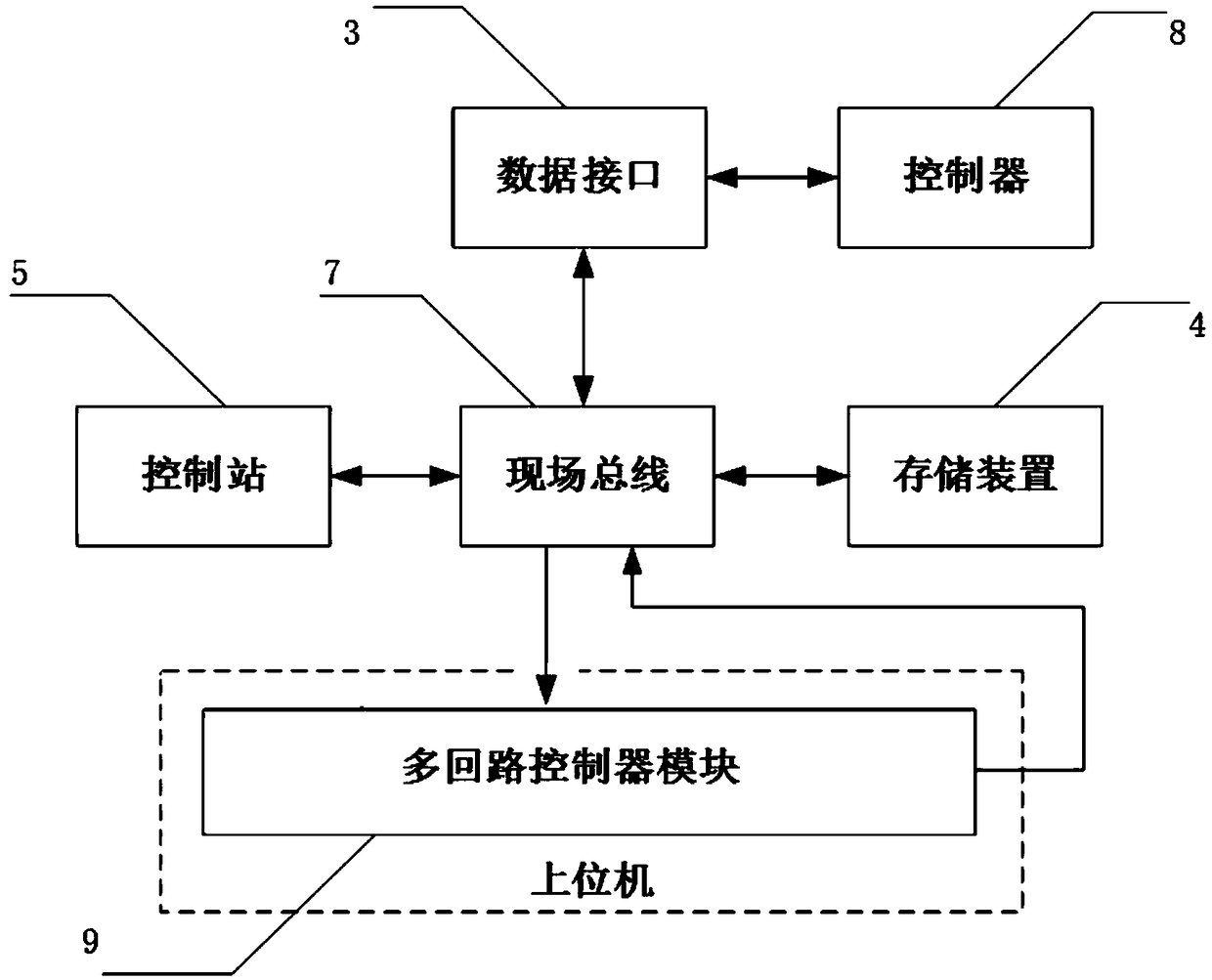 Multi-loop control device for thermal coupling air separation column