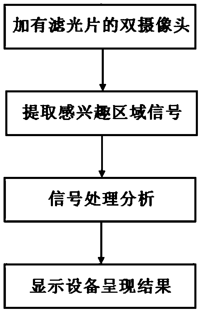 Non-contact detection method for oxyhemoglobin saturation