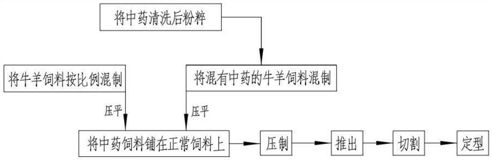 Traditional Chinese medicine cattle and sheep feed additive preparation system