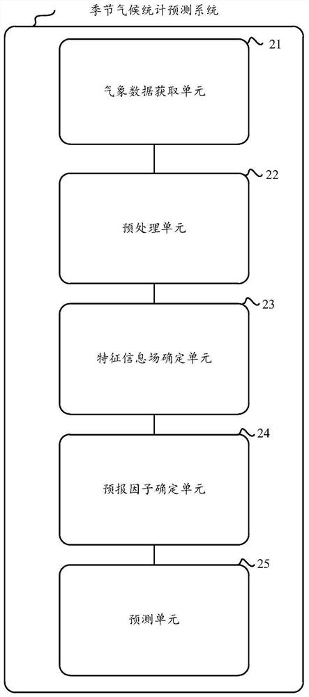 Seasonal climate statistical prediction method, system and device and storage medium